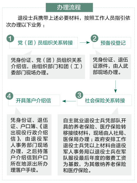 退役士兵报到流程.jpg