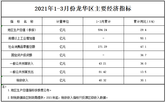 2021年1-3月份捕鱼达人在线
主要经济指标.png