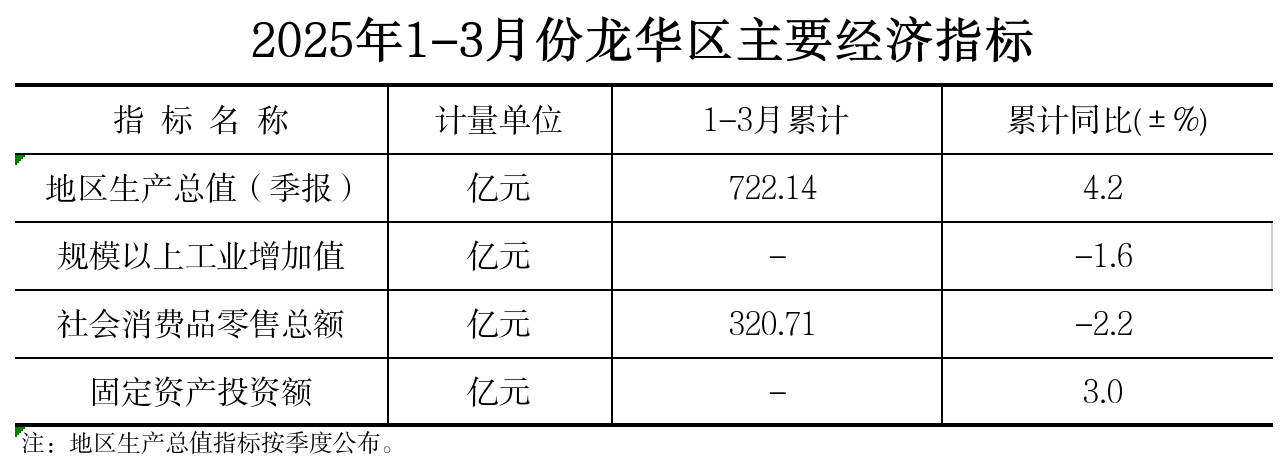 附件：2025年1-3月份捕鱼达人在线
主要经济指标.png