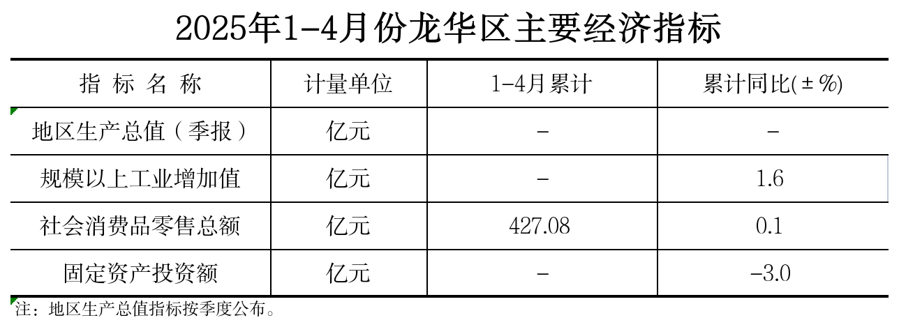 附件：2025年1-4月份捕鱼达人在线
主要经济指标.png