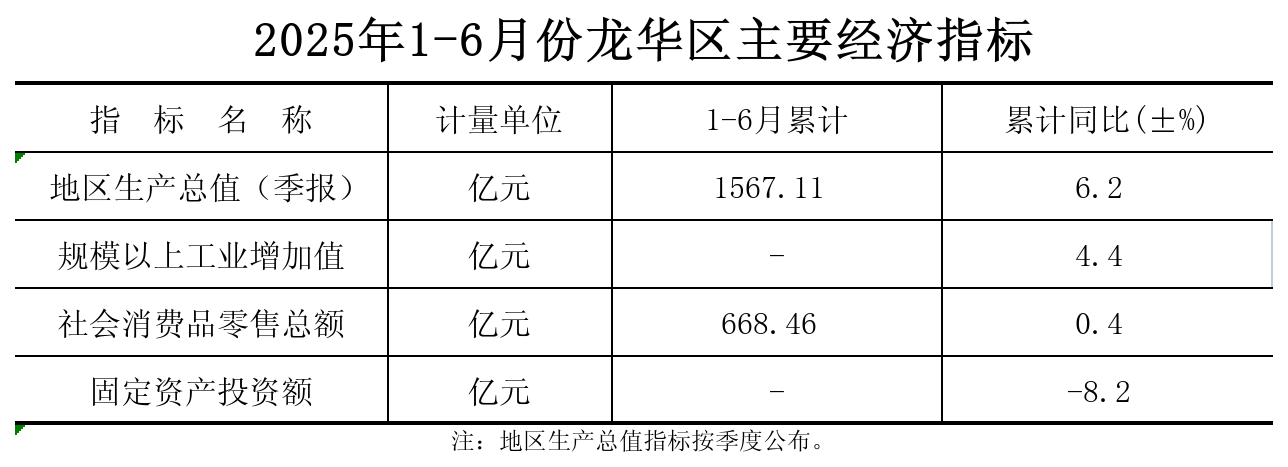 附件：2025年1-6月份捕鱼达人在线
主要经济指标.png
