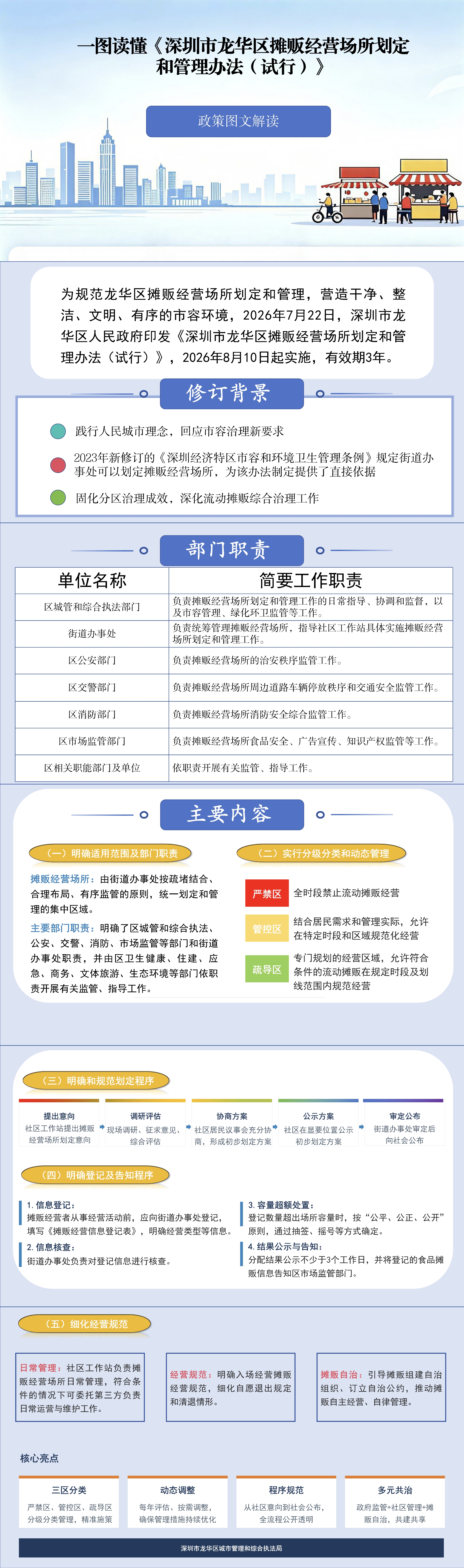 《捕鱼达人在线
摊贩经营场所划定和管理办法（试行）》图解.jpg