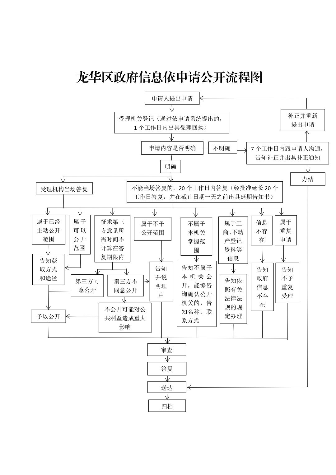 捕鱼达人在线
政府信息依申请公开流程图.jpg